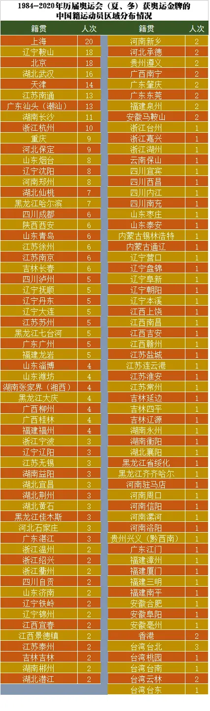 各省举重冠军数量排名_各省举重冠军名单公布_各省举重冠军
