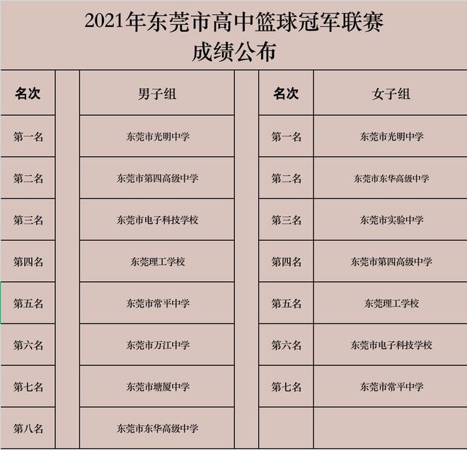 东莞三人篮球世界冠军_篮球三人东莞冠军都有谁_东莞三人篮球冠军